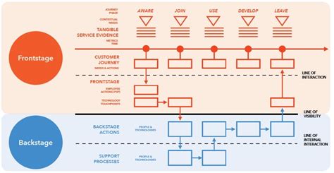 Service Blueprint Guide 2023 Sådan Kommer Du Igang Med At Lave