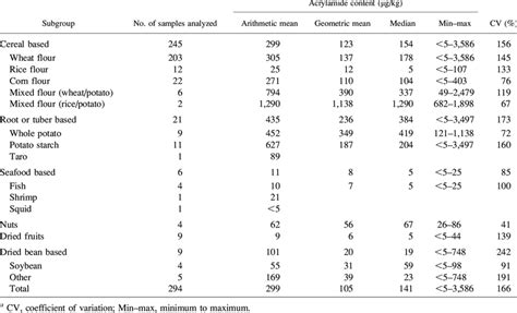 Acrylamide Contents In Snack Foods Surveyed In Taiwan A Download Scientific Diagram