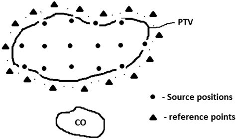 Dosimetric Comparison Of Volume Based And Inverse Planning Simulated