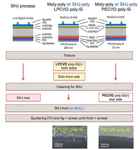 Process Flows Of SHJ And Moly Poly Cells The Insets Show SEM Images Of