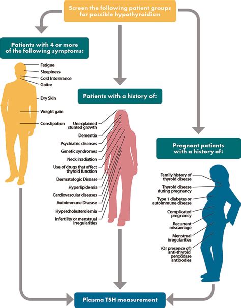 Screening recommendations for hypothyroidism. TSH thyroid-stimulating ...