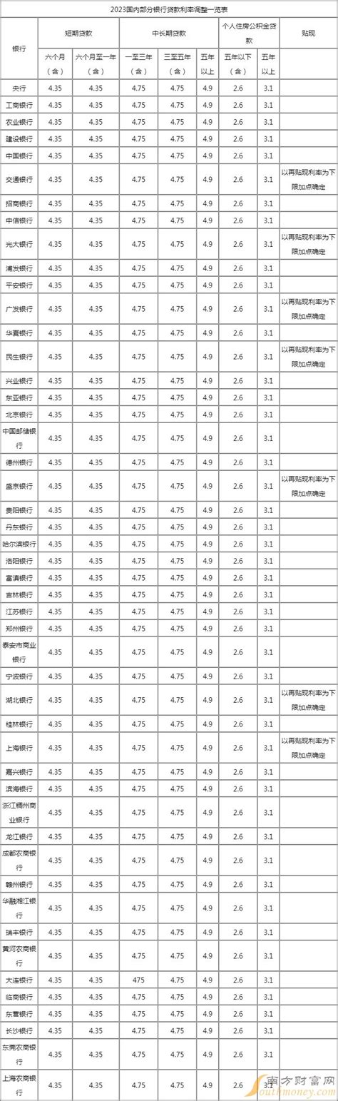 历年个人住房公积金贷款利率调整表一览 2023 2 8 2 公积金贷款利率 南方财富网