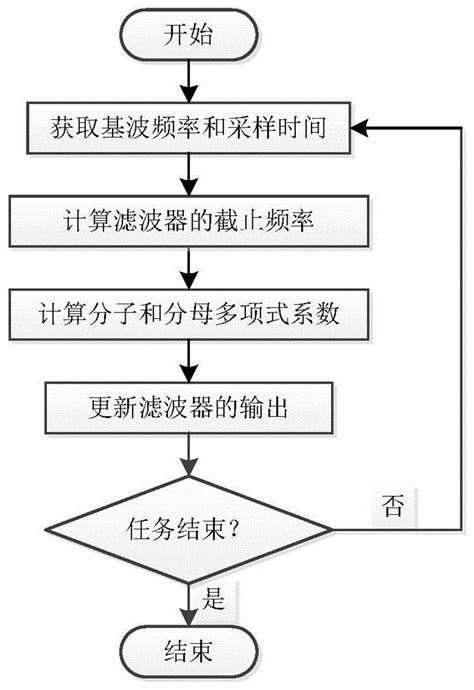 一种自适应巴特沃斯低通数字滤波器设计方法与流程