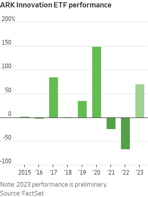 Cathie Wood's ARK Innovation Fund Bounces Back in 2023