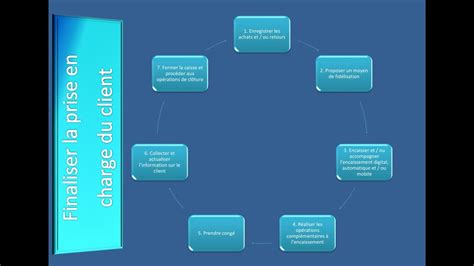 Cap Epc Comp Tence Finaliser La Prise En Charge Du Client Bloc