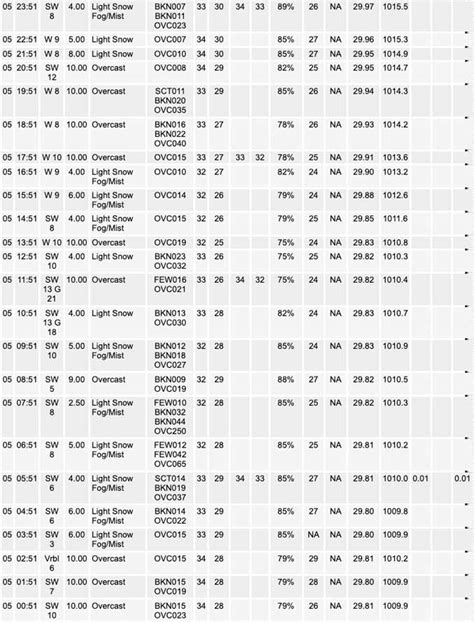 Weather Forecast Observations Archive Nws O Hare Thursday January 5