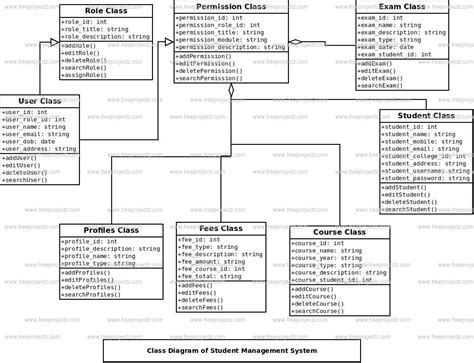 Activity Diagram For Class Management System Uml Class Di