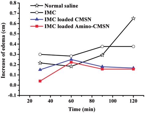 Efficacy Time Curve Of Anti Inflammatory Activity Of Normal Saline