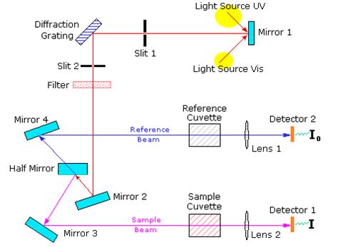 UV-Vis Spectroscopy - BragitOff.com