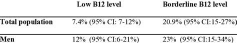 Vitamin B12 Deficiency According To Sex And Age Download Scientific Diagram