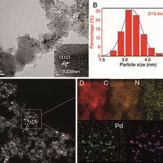 A TEM Image The Inset Is A HRTEM Image B Particle Size