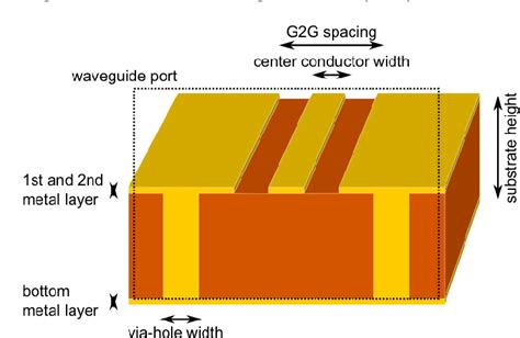 Figure From A Fully Scalable Coplanar Waveguide Passive Library For