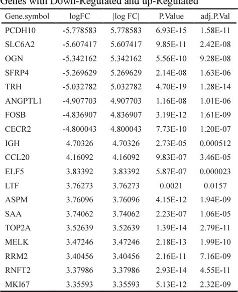 Table From Identification Of Key Candidate Genes And Pathways In