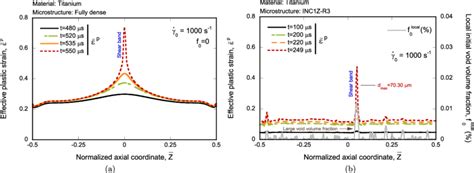 Effective Plastic Strain ̄ í µí¼ í µí± Versus Normalized Axial