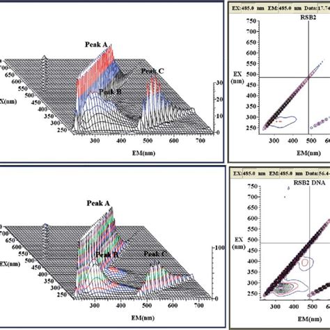 3d Fluorescence Spectrum And Corresponding Contour Diagrams Of A