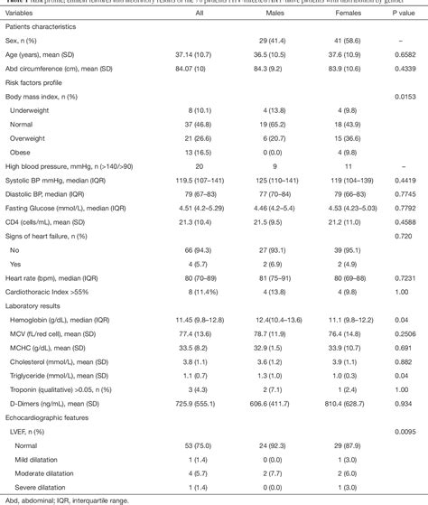 Table From Cardiovascular Risk And D Dimer Levels In Hiv Infected Art