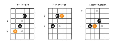 Guitar Chord Inversions