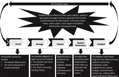 A graphical representation of the modified Laswell's Model application ...