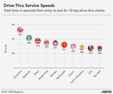 [OC] Drive-Thru Service Speeds : r/dataisbeautiful