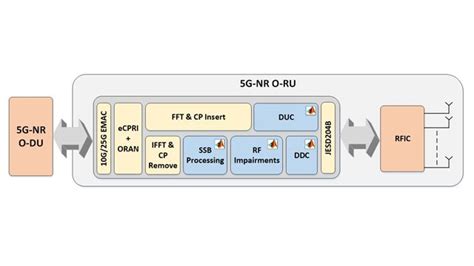 Capgemini Accelerates O Ran Development Of G Nr Wireless Communication