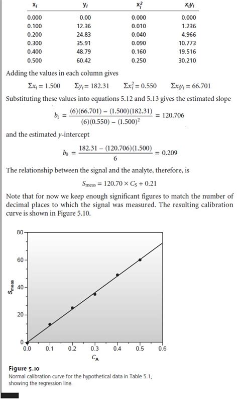 Linear Regression And Calibration Curves