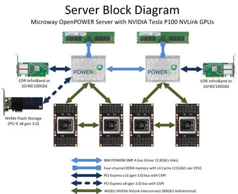 Nvlink Vs Pci E With Nvidia Tesla P Gpus On Openpower