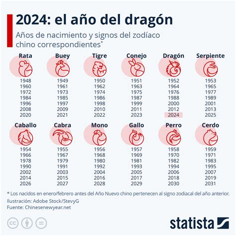 Signos Zodiaco Y Sus Fechas