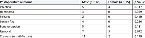 Effect Of Gender On Postoperative Outcome Download Scientific Diagram