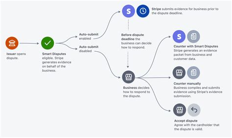smart disputes stripe documentation