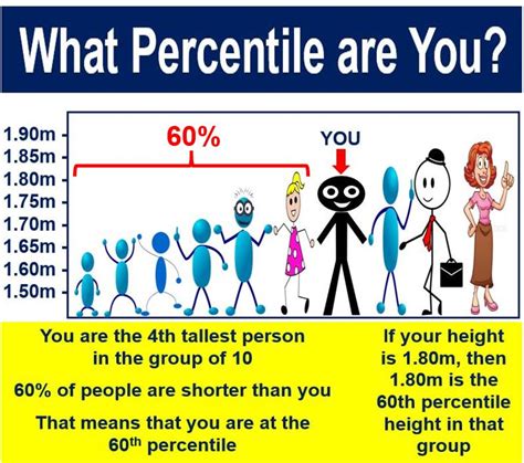 80th Percentile Meaning