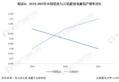 干货！2022年中国电解铝行业龙头企业对比：中国铝业vs云铝股份 谁在电解铝行业更胜一筹？行业研究报告 前瞻网