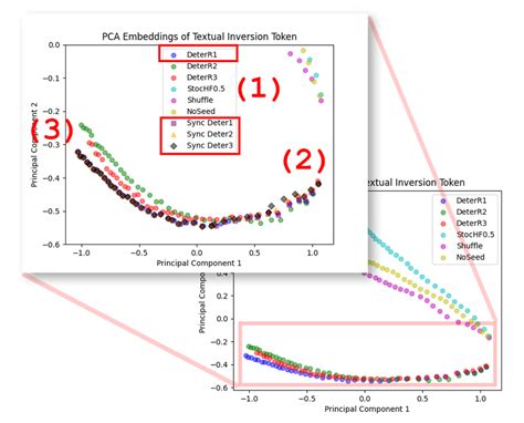 Textual Inversion Training Results From Randomly Selected Objects In