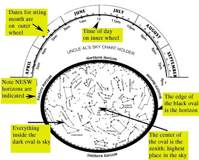 Astronomy Information For Beginners Wheel