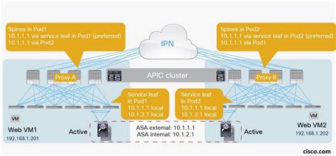 Cisco Aci Anycast Service Feature For Multipod Pbr Overview Learn Duty