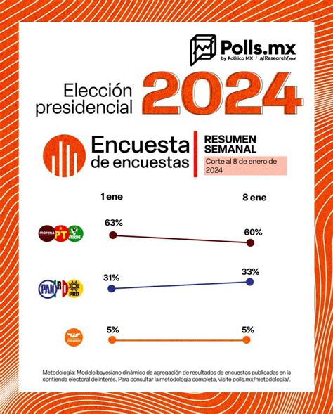 Cr Dito Polls Mx Encuesta De Encuestas Presidencial Al De Enero