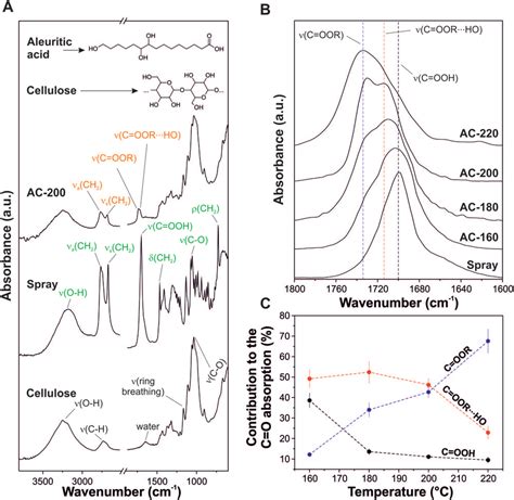 Atr Ftir Characterization A Atr Ftir Spectra Of The Cellulose