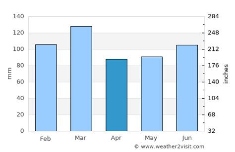 Saluda Weather in April 2024 | United States Averages | Weather-2-Visit