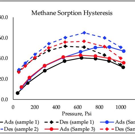 Shale Gas Adsorption And Desorption Isotherms Measured At 80 C 176