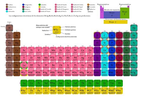 Blog de Quimica TABLA PERIÓDICA