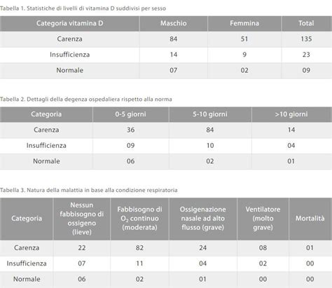 Correlazione Tra Vitamina D E COVID 19 Mindray