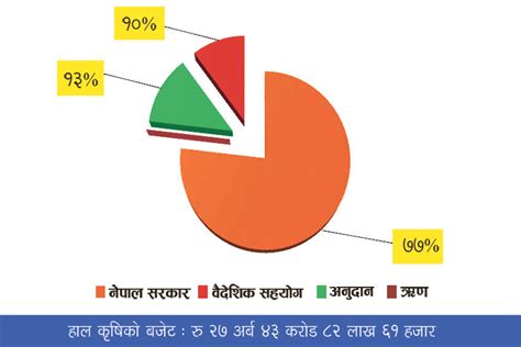 तीन वर्षभित्र कृषिमा एक खर्ब ४० अर्ब लगानी अन्नपूर्ण पोस्ट्