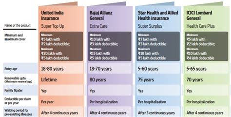 What Are Top Up And Super Top Up Health Insurance Plan