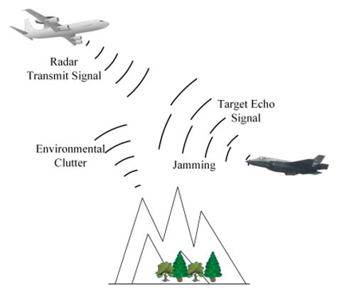 Sensors Free Full Text Airborne Radar Anti Jamming Waveform Design