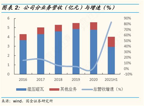 你知道公司分业务营收（亿元）与增速（）行行查行业研究数据库