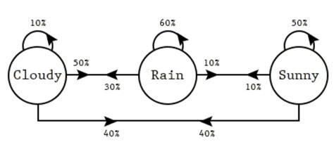 Hidden Markov Models Concepts Examples Analytics Yogi