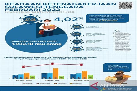 Bps Pengangguran Terbuka Di Sultra Februari Sebesar Persen