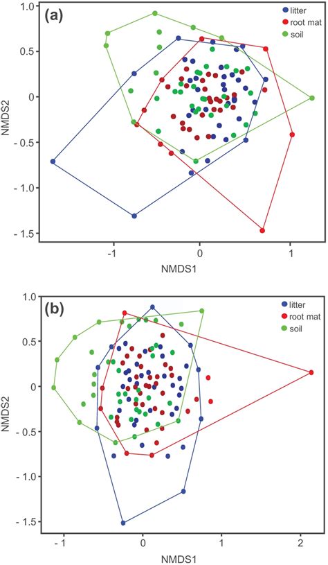 Non Metric Multidimensional Scaling Of Amf Communities Of Litter Root