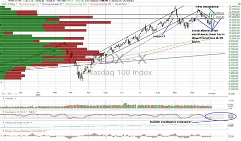 Nasdaq Charts Are Improving - TheStreet Pro