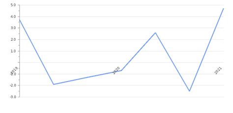 Kuwait GDP Value & Rate 2024 | Per capita | GDP Structure