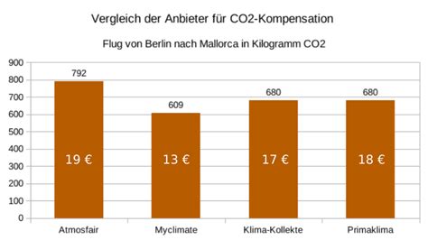 besten Anbieter für CO2 Kompensation TransitionsBlog